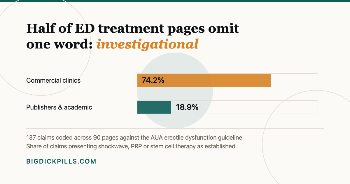 Bar chart: commercial clinic pages omit the investigational designation 74.2 percent of the time versus 18.9 percent for publishers and academic centres