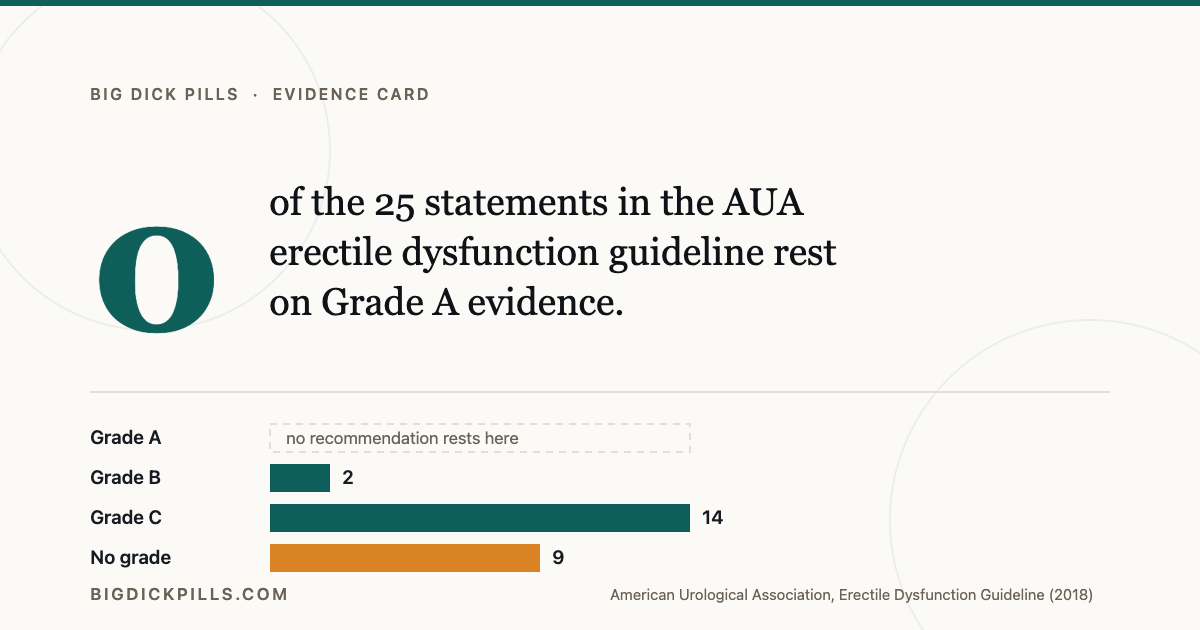Chart: of the 25 statements in the AUA erectile dysfunction guideline, zero rest on Grade A evidence, two on Grade B, fourteen on Grade C, and nine carry no evidence grade.
