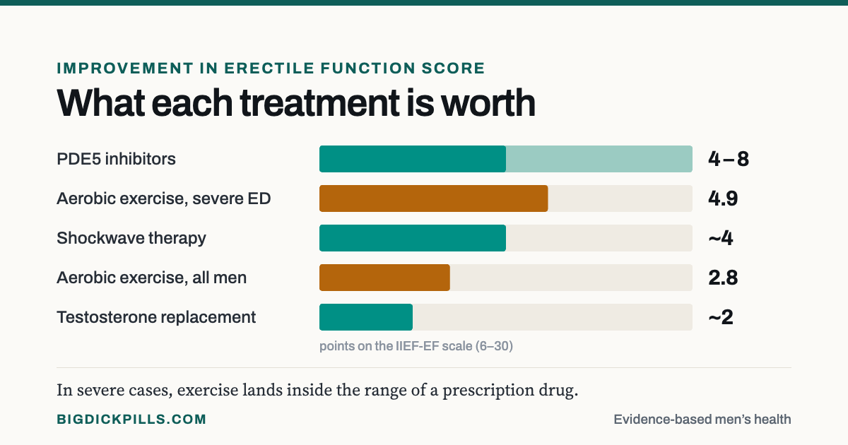 Improvement in erectile function score by treatment: PDE5 inhibitors 4 to 8 points, aerobic exercise in severe ED 4.9, shockwave about 4, exercise overall 2.8, testosterone about 2.