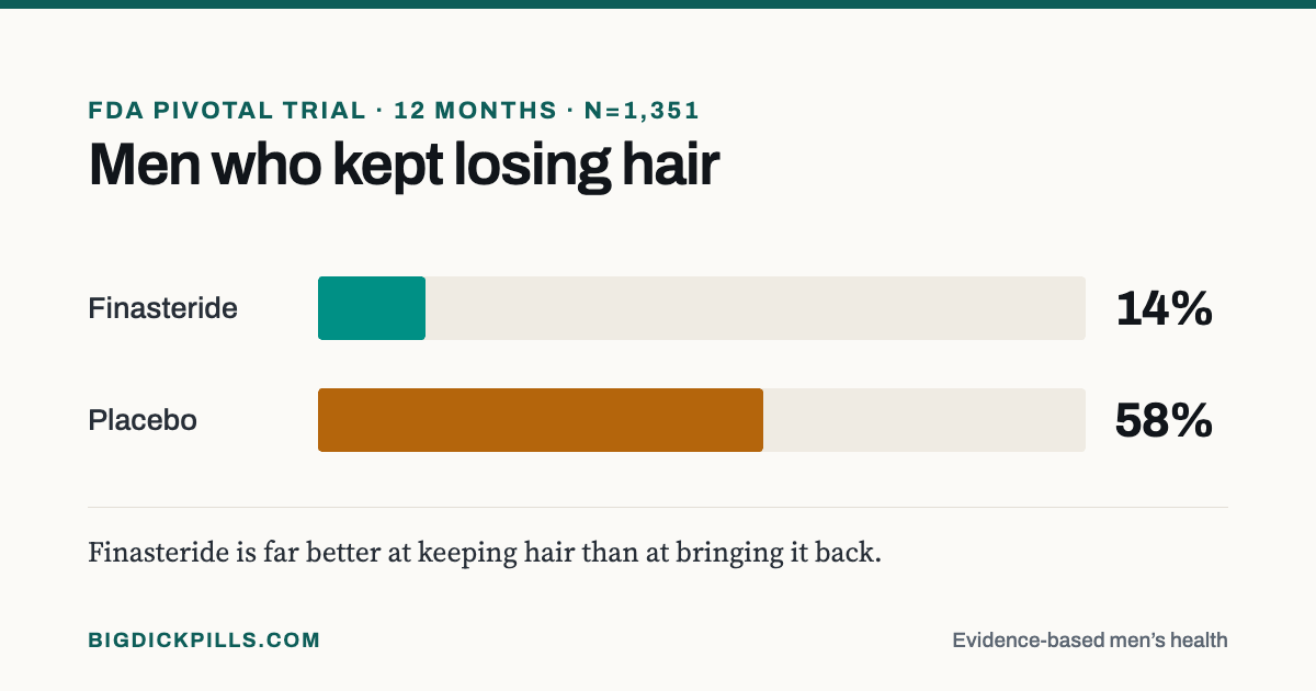 In the FDA pivotal trial at twelve months, 14 per cent of men on finasteride experienced further hair loss compared with 58 per cent on placebo.