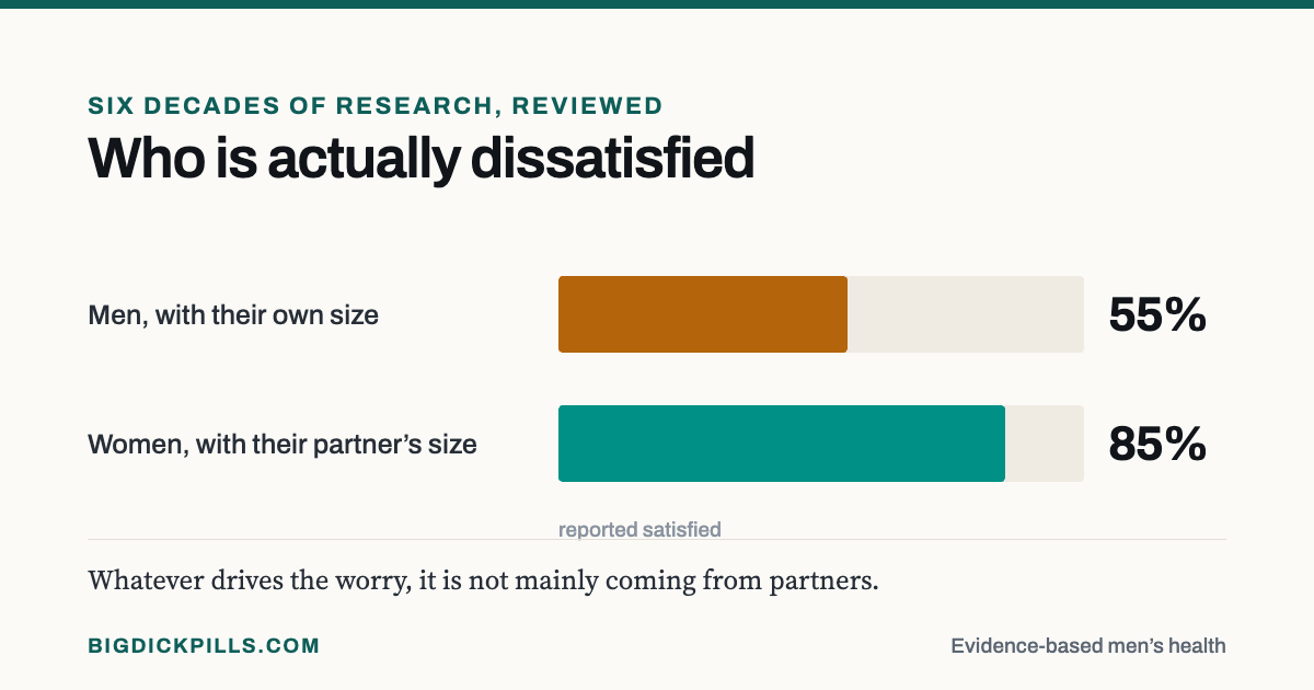 Fifty-five per cent of men reported satisfaction with their own size, against 85 per cent of women with their partner’s.