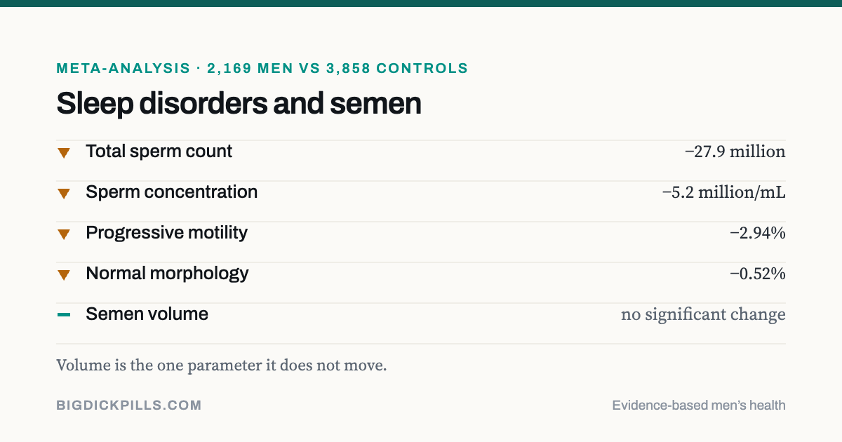 Pooled results showing sleep disorders reduce total sperm count by 27.9 million, concentration by 5.2 million per millilitre, progressive motility by 2.94 per cent and normal morphology by 0.52 per cent, with no significant change in semen volume.