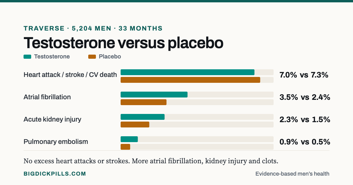 TRAVERSE trial: major cardiac events 7.0 per cent on testosterone versus 7.3 on placebo, with more atrial fibrillation, acute kidney injury and pulmonary embolism on testosterone.